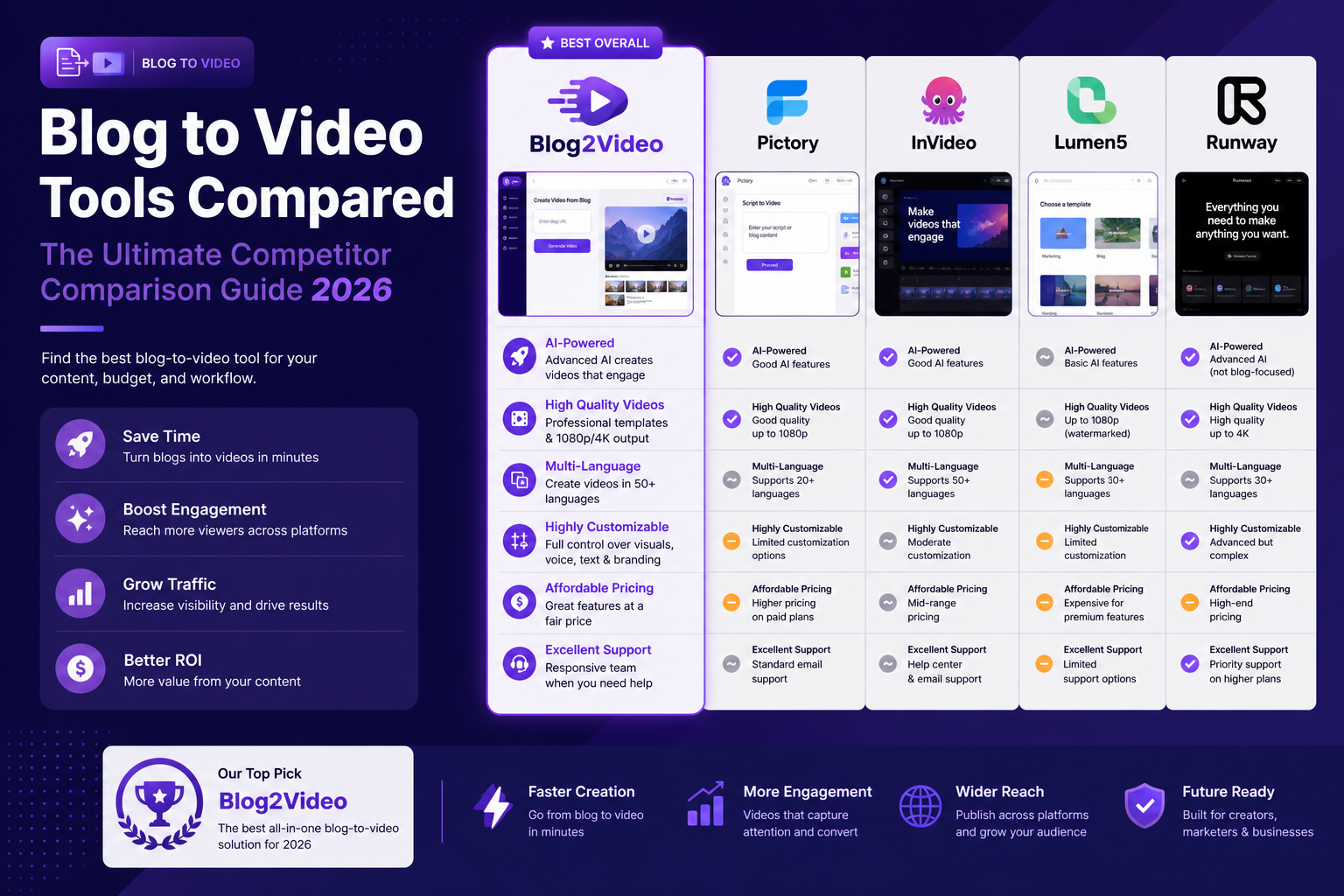 Side-by-side comparison grid showing Blog2Video and twelve competitor tools across pricing, features, and content fidelity.