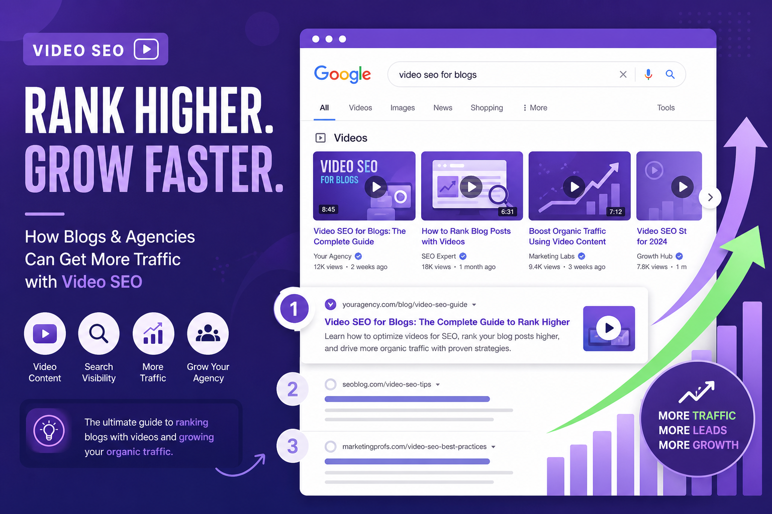 A blog post ranking on Google with a video result appearing alongside it, driving additional traffic.